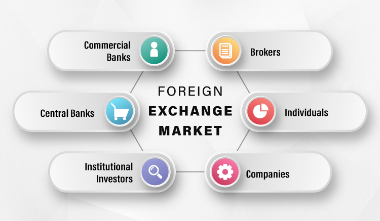 Exchange Market