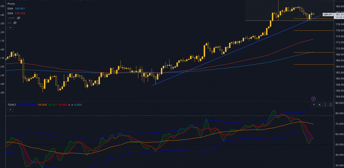 GBP/JPY Surges