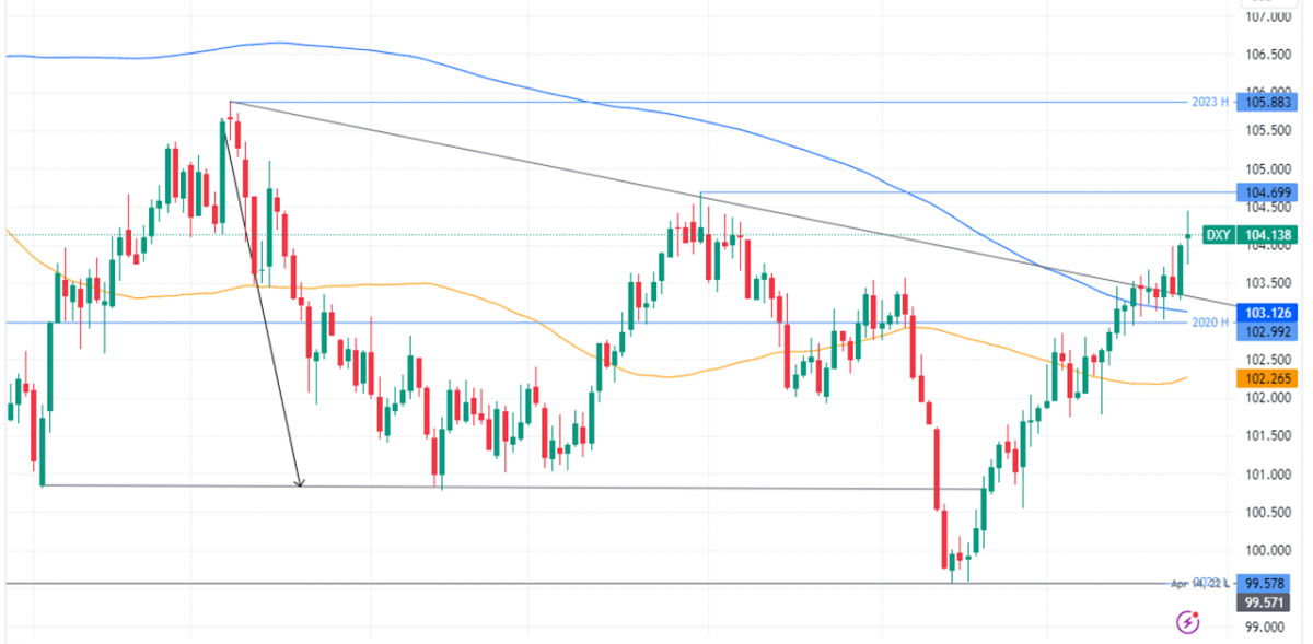 EUR/USD