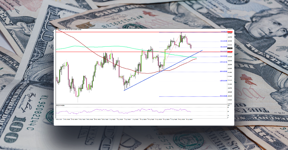 USD/JPY Bulls Cautious