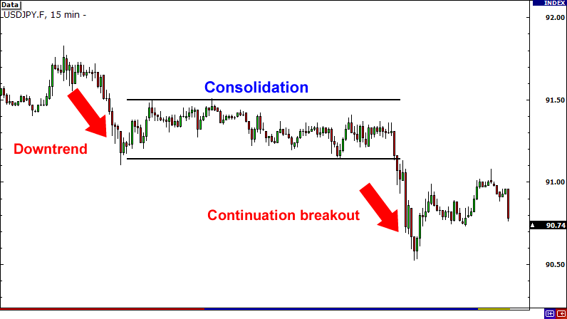 Continuation Breakout