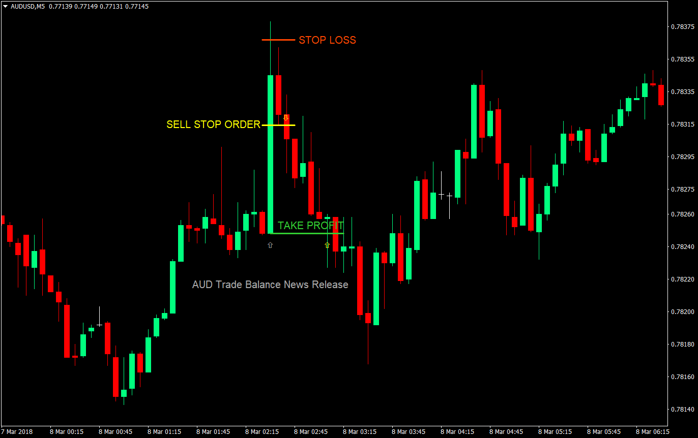 News Trading