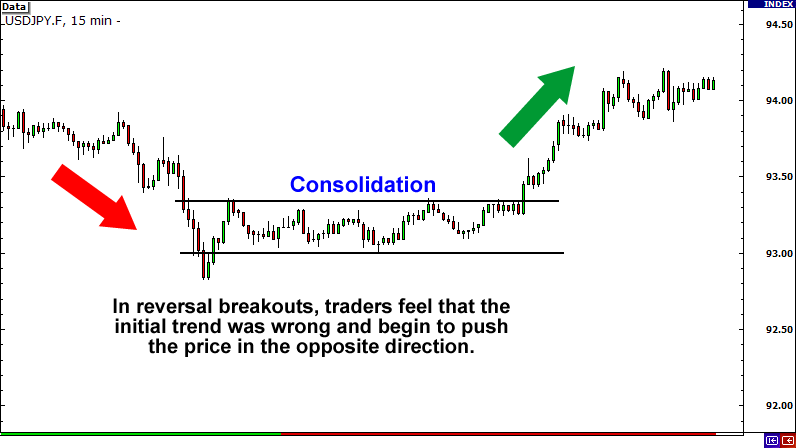 Reversal Breakout