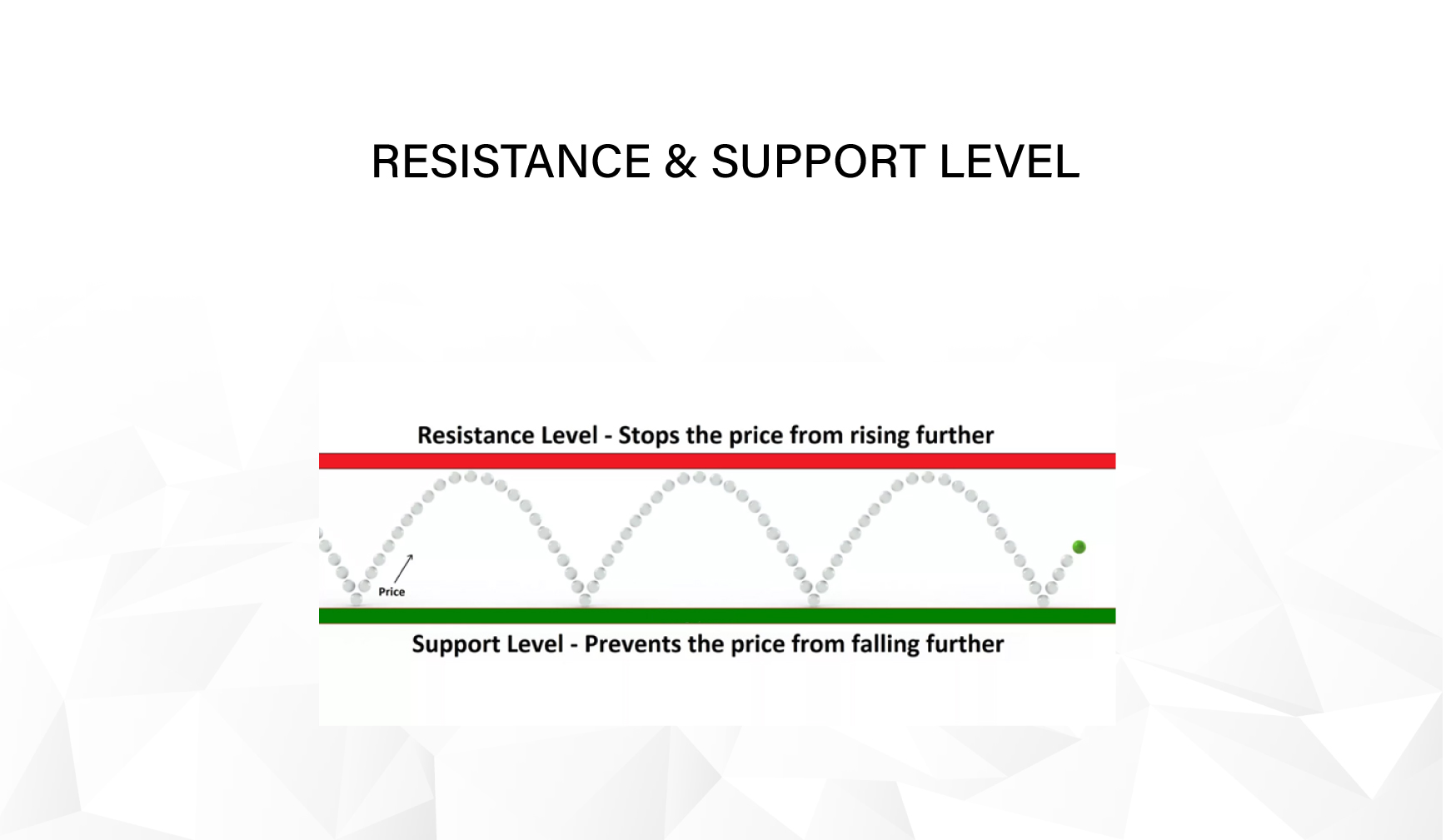 Support & Resistance