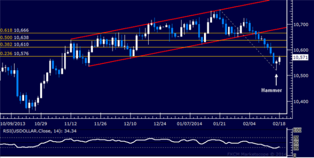 Dollar Exhibits Initial Indications of Bottoming