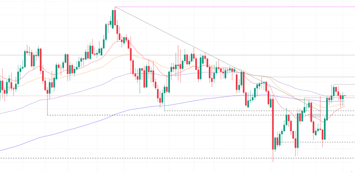 AUD/JPY Cross Gains Momentum