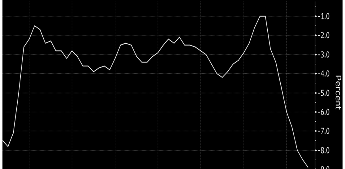 New Zealand's Current Account Deficit Beats Economists' Expectations