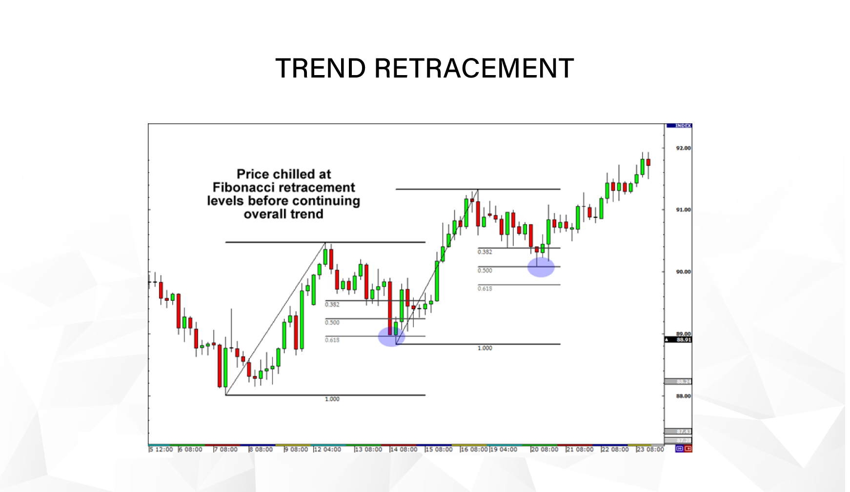 Trend Retracement