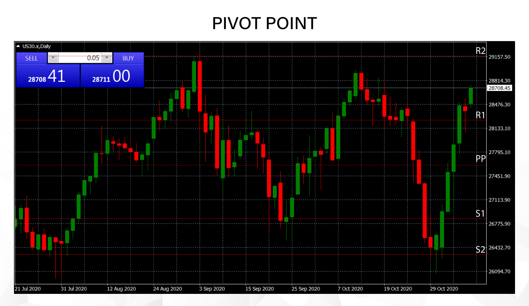 Pivot Points