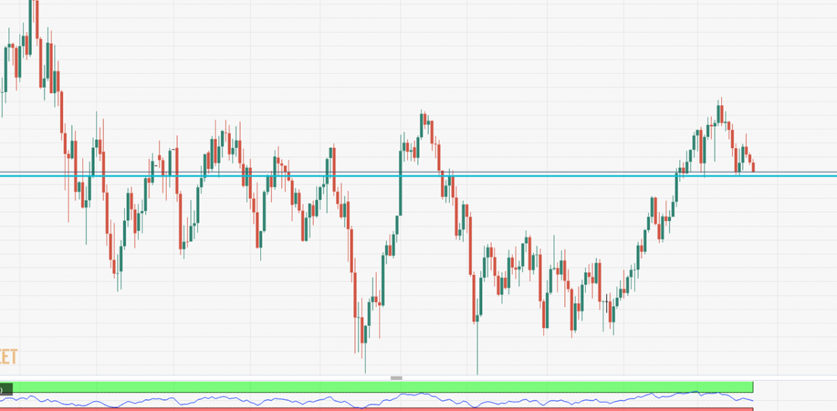 EUR/USD