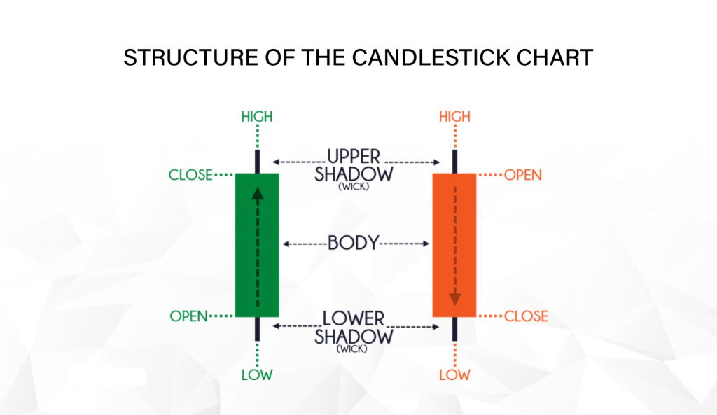Structure of Candlestick