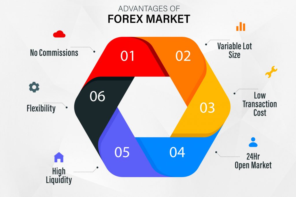 Advantage Forex Market