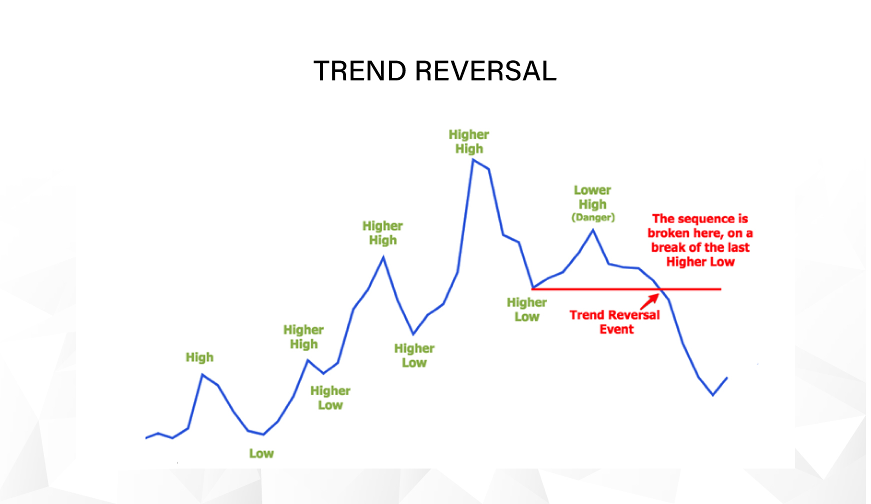 Trend Reversal