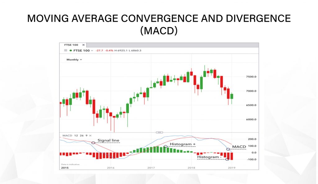Moving Average Convergence