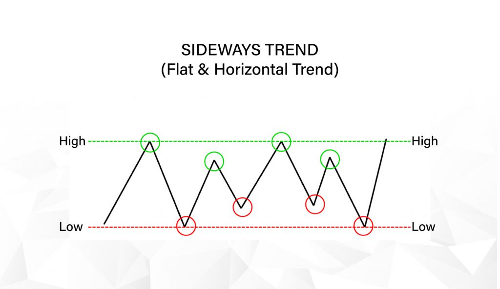 Sideways Trend
