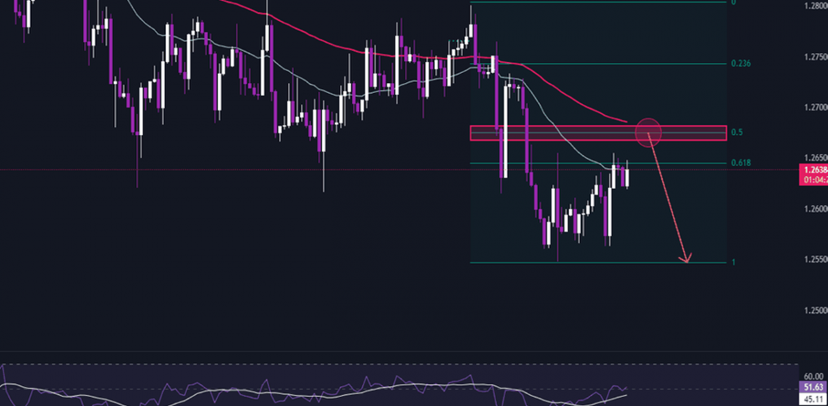 GBP/USD Holds Near 1-Week High