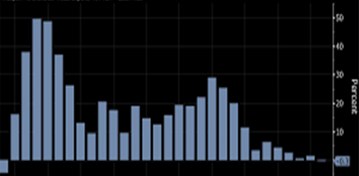 Japan's Exports Decline Again Amid Weakening Global Demand