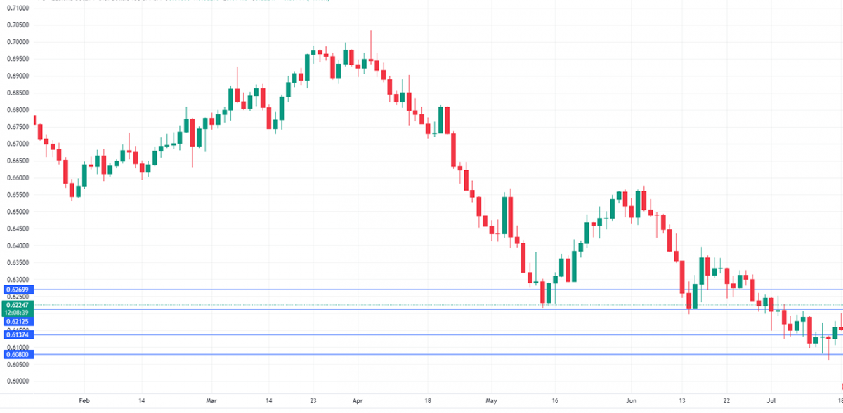 NZD/USD Hovers Near