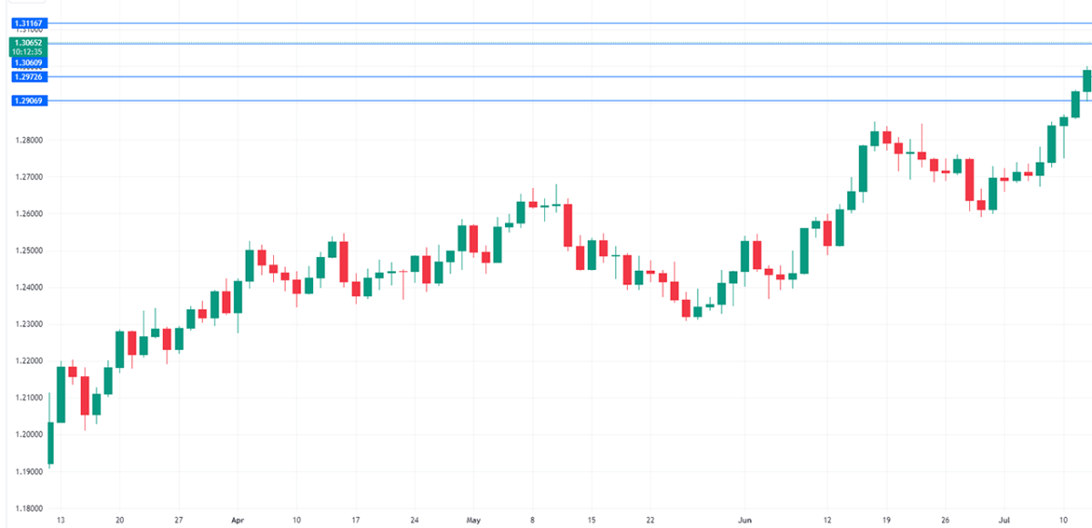 Pound Sterling's Vulnerability Heightened