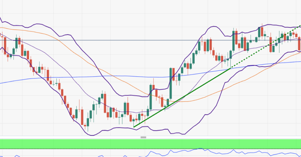 Focus Shifts to FOMC Minutes