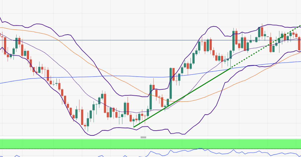 Focus Shifts to FOMC Minutes