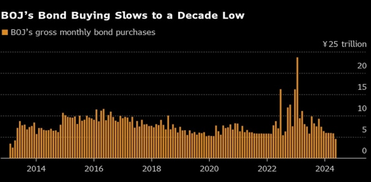 BOJ May Consider Reducing Bond Purchases