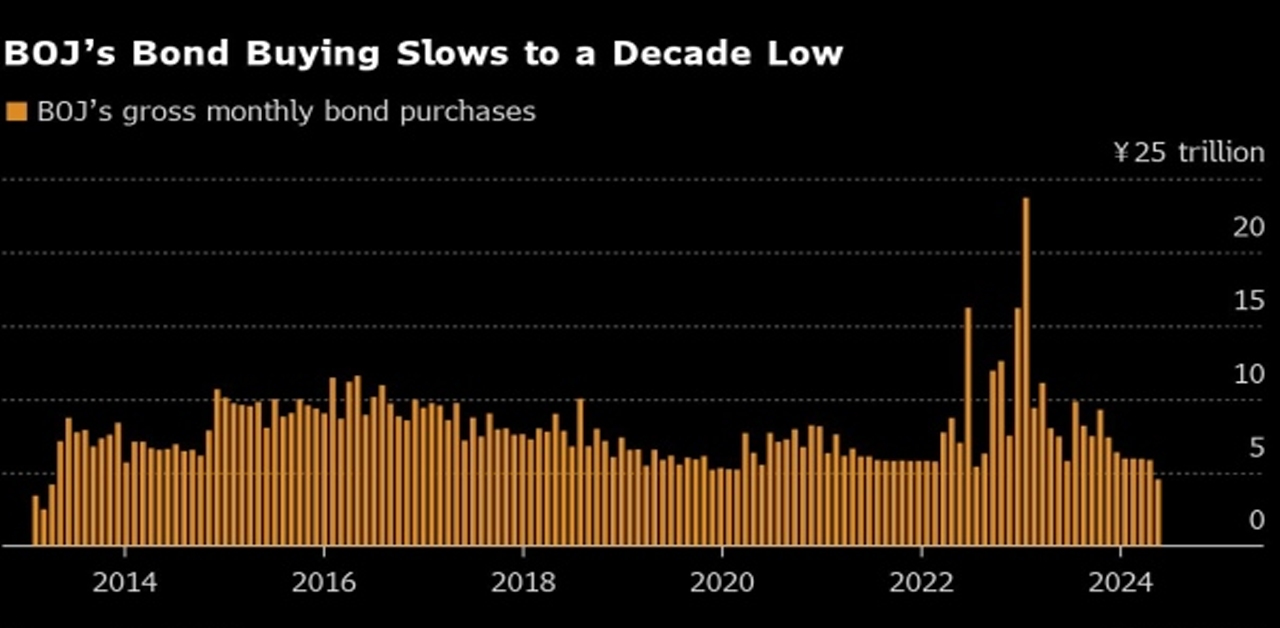 BOJ May Consider Reducing Bond Purchases as Rate Hike Approaches