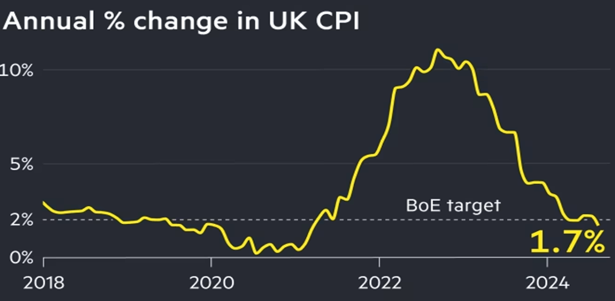 UK CPI Expected to Accelerate in October